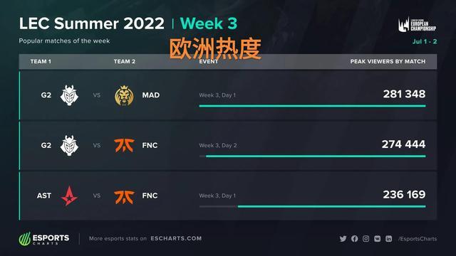 但球队在攻